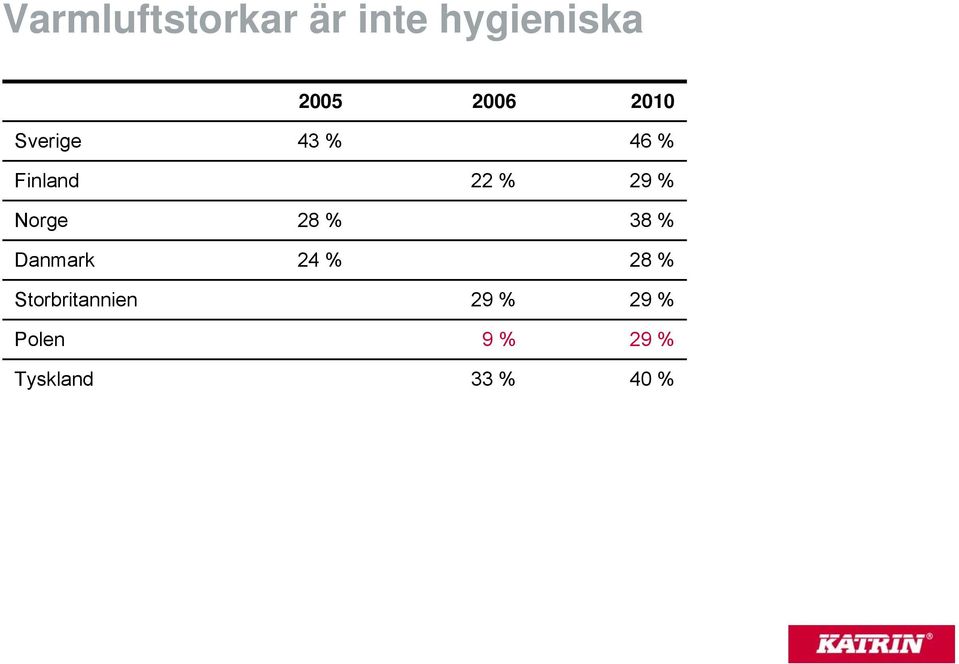 Norge Danmark 28 % 24 % 38 % 28 %