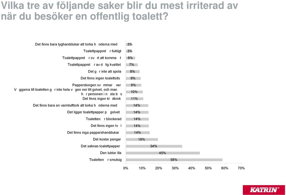 toalettsits Papperskorgen svmmar ver Vggarna till toaletten gr inte hela vgen ner till golvet, och man hr personen i nsta bs Det finns ingen kldkrok Det finns bara en varmlufttork att