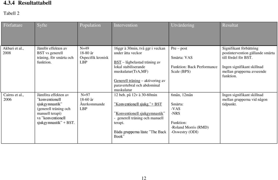 N=49 18-80 år Ospecifik kronisk LBP N=97 18-60 år Återkommande LBP 16ggr à 30min, två ggr i veckan under åtta veckor BST lågbelastad träning av lokal stabiliserande muskulatur(tra,mf) Generell