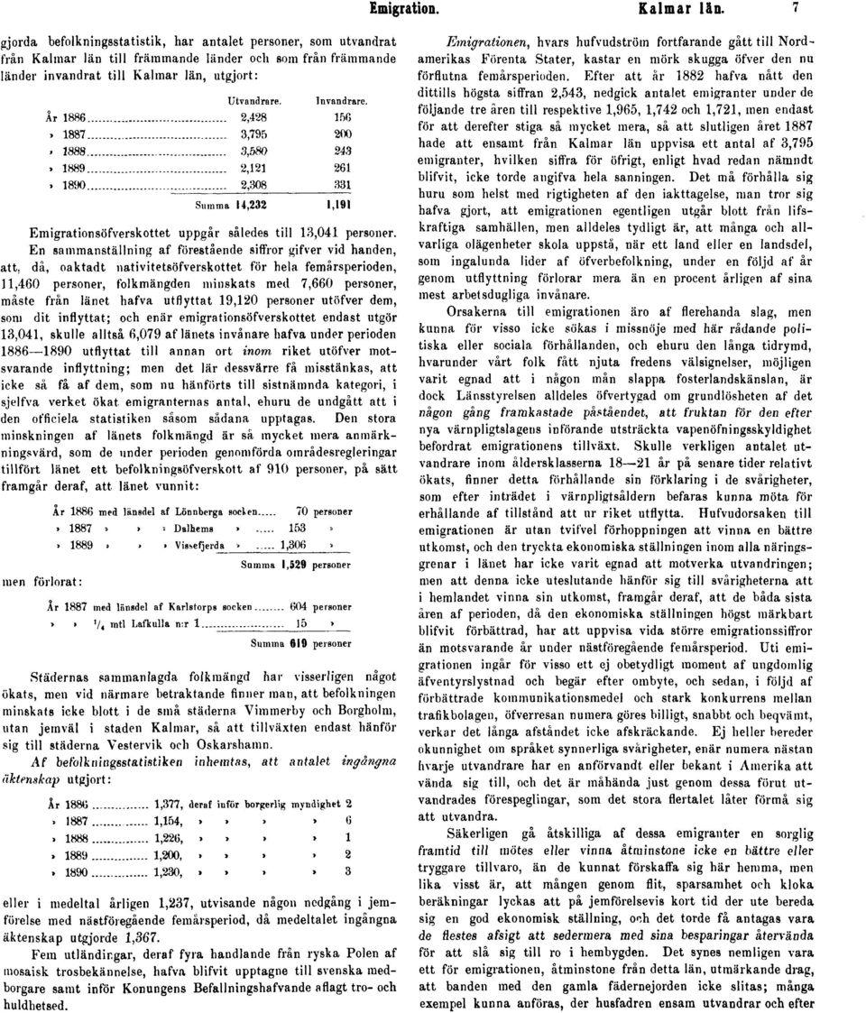 År 1886 2,428 156 > 1887 3,795 200. 1888 3,580 243» 1889 2,121 261. 1890 2,308 331 Summa 14,232 1,191 Emigrationsöfverskottet uppgår således till 13,041 personer.