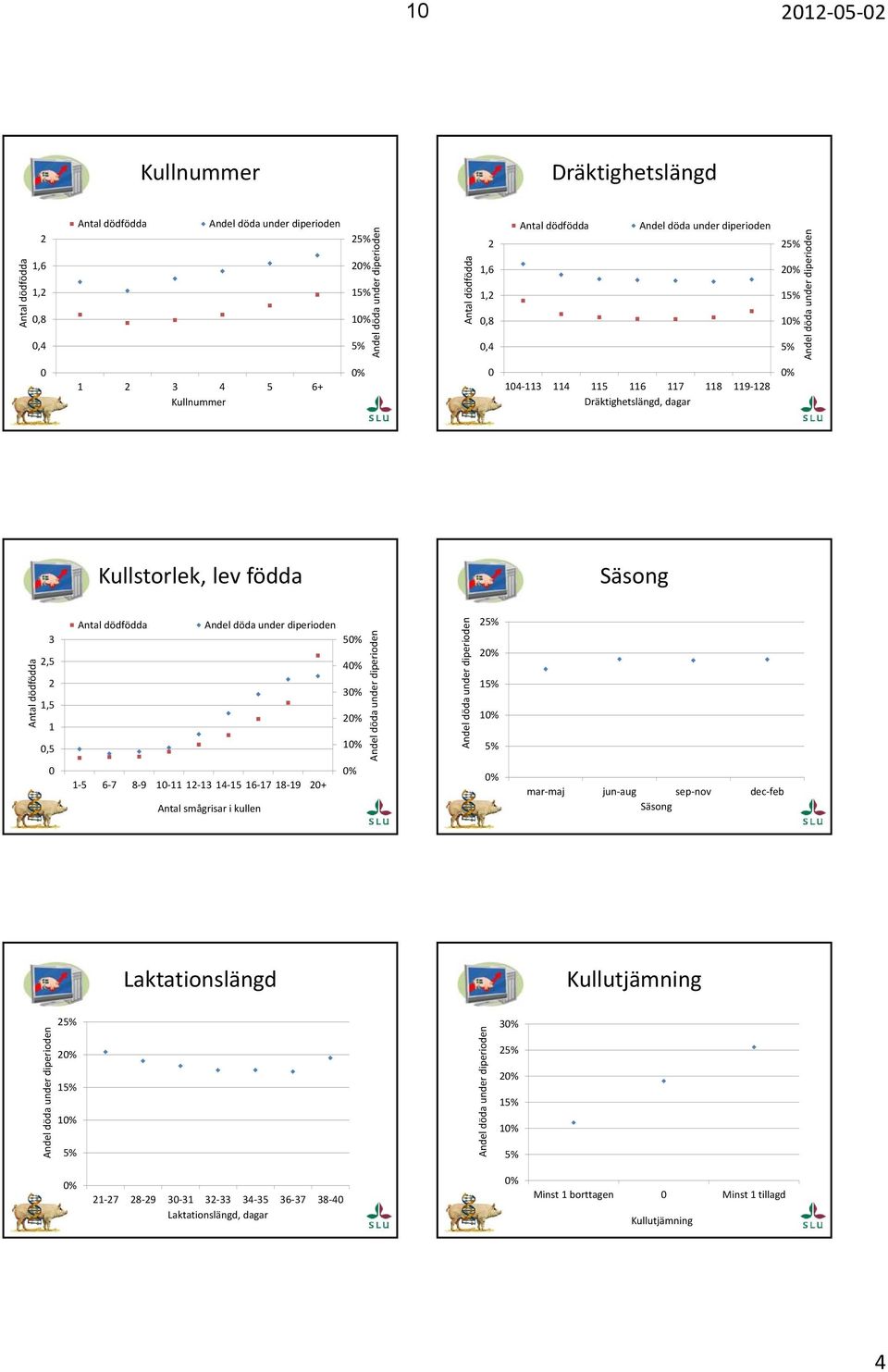 1,5 Antal dödfödda Andel döda under diperioden 1 5 6 7 8 9 1 11 1 13 14 15 16 17 18 19 + Antal smågrisar i kullen 5% 4% 3% % 1% % Andel döda under diperioden Andel döda under diperioden 5% % 15% 1%