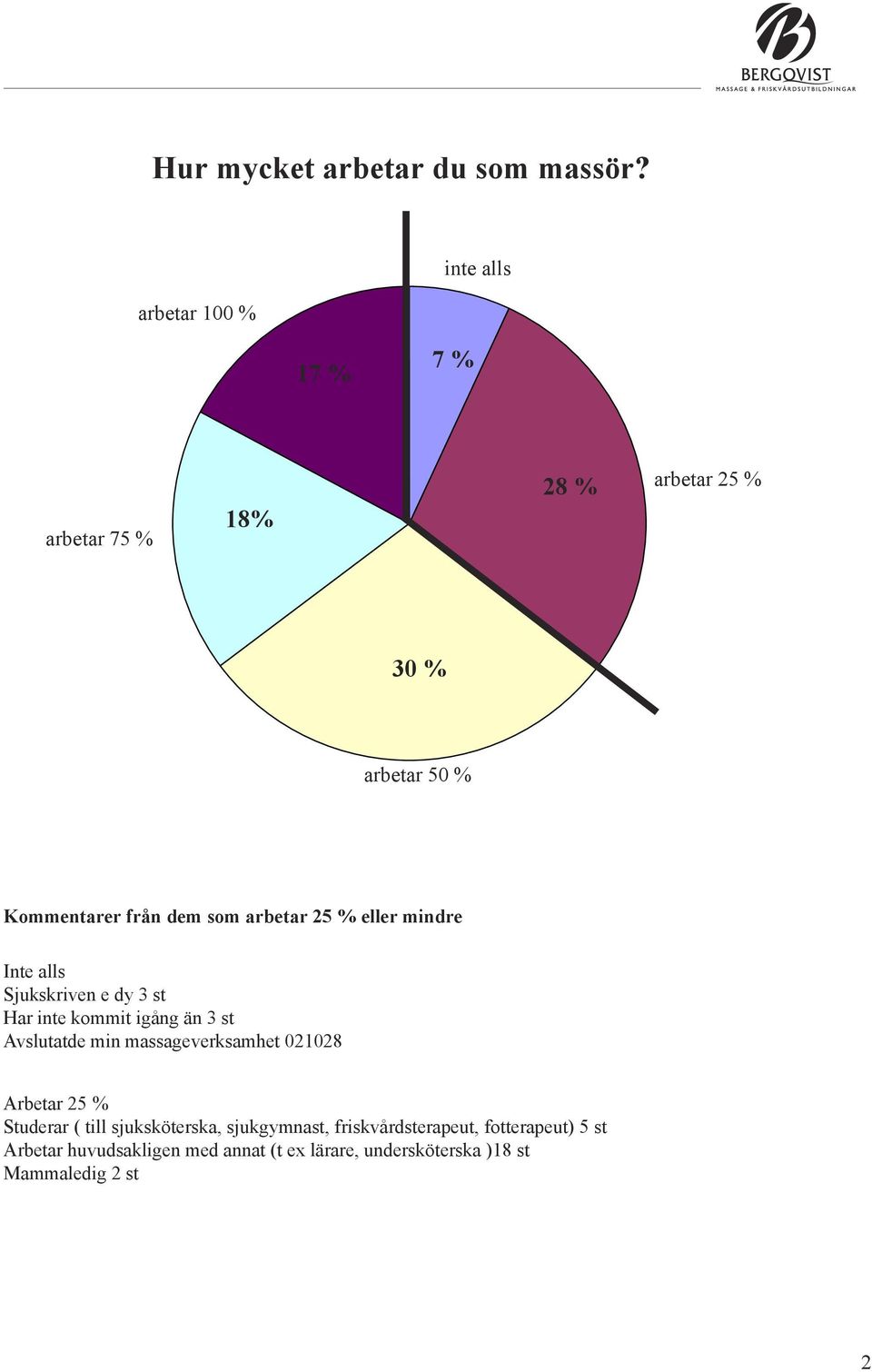 arbetar 25 % eller mindre Inte alls Sjukskriven e dy 3 st Har inte kommit igång än 3 st Avslutatde min