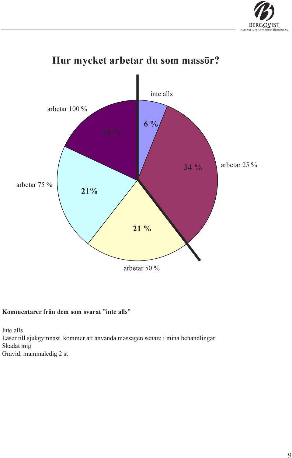 % arbetar 50 % Kommentarer från dem som svarat inte alls Inte alls