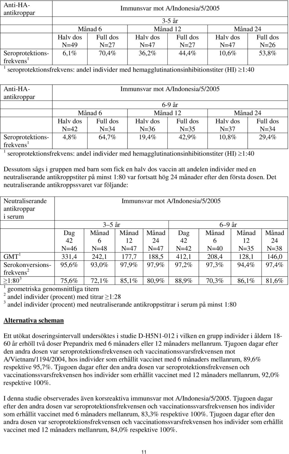 24 Full dos Halv dos Full dos Halv dos N=34 N=36 N=35 N=37 Full dos N=34 Anti-HAantikroppar Seroprotektionsfrekvens 4,8% 64,7% 19,4% 42,9% 10,8% 29,4% 1 1 seroprotektionsfrekvens: andel individer med