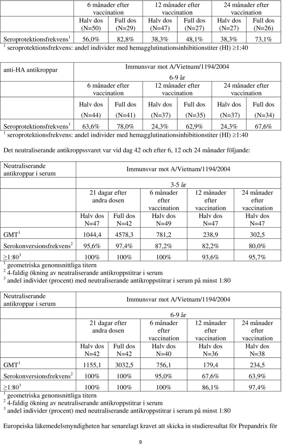 vaccination Immunsvar mot A/Vietnam/1194/2004 6-9 år 12 månader efter vaccination 24 månader efter vaccination Halv dos (N=44) Full dos (N=41) Halv dos (N=37) Full dos (N=35) Halv dos (N=37) Full dos
