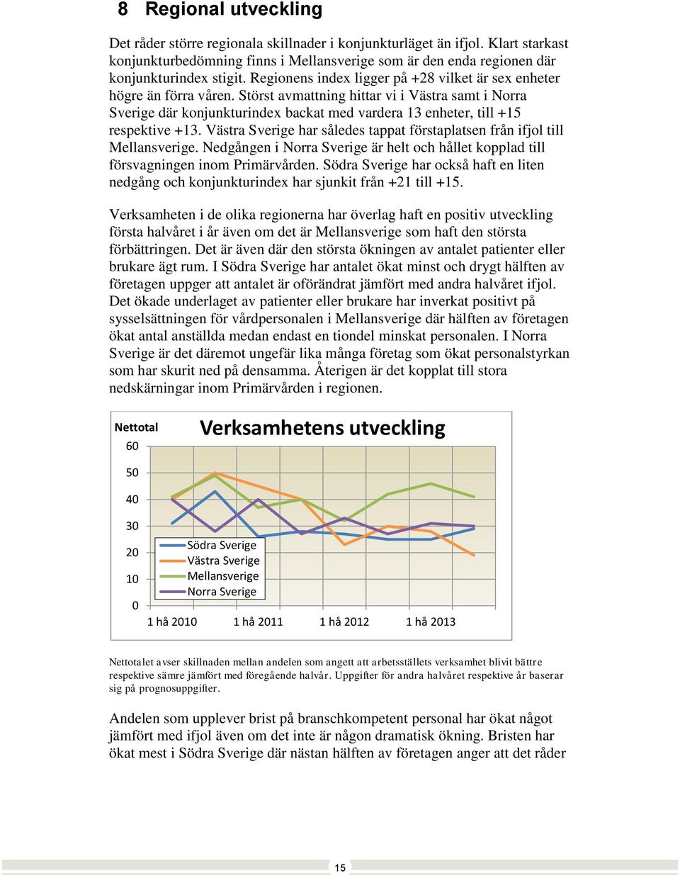 Störst avmattning hittar vi i Västra samt i Norra Sverige där konjunkturindex backat med vardera 13 enheter, till +15 respektive +13.