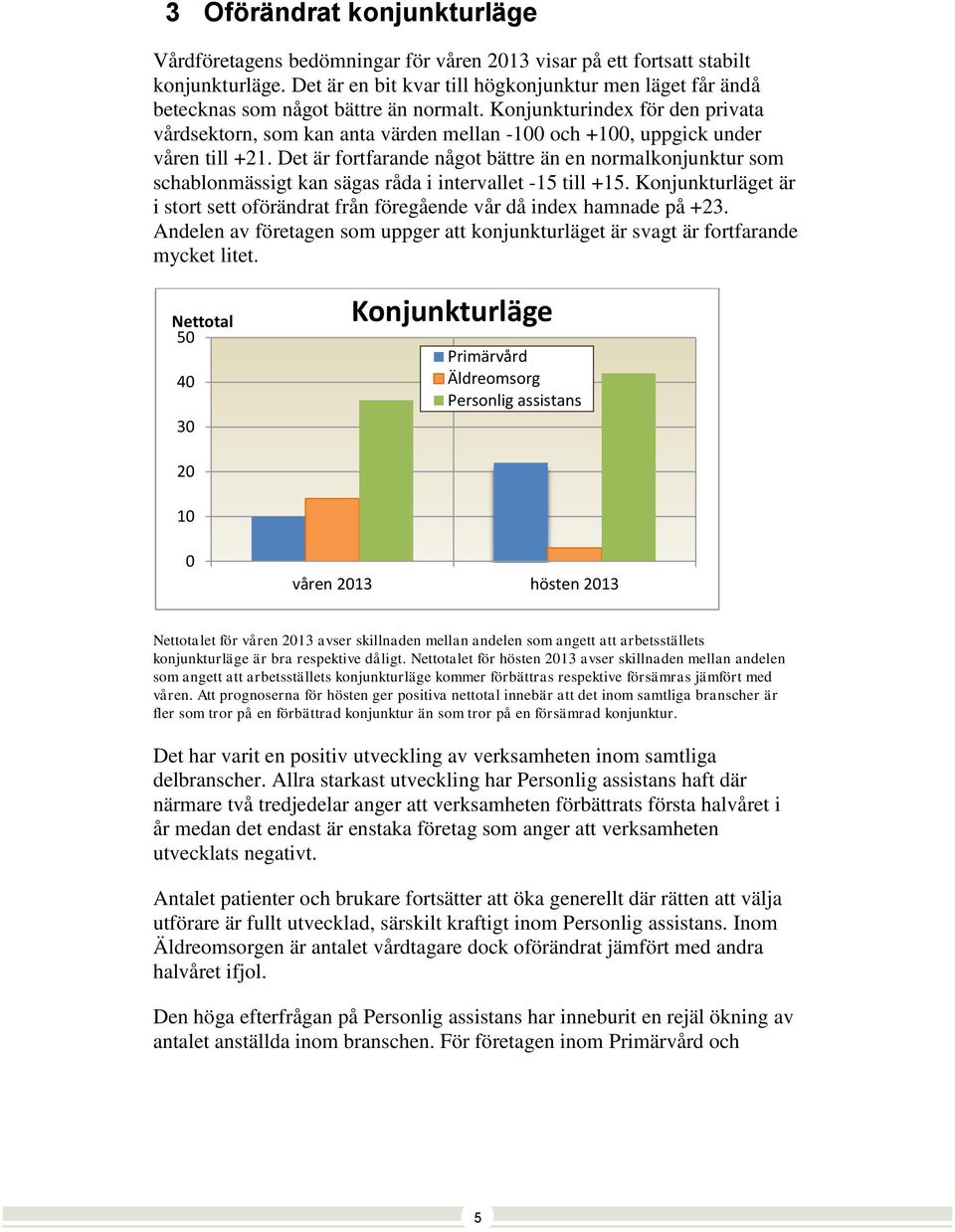 Konjunkturindex för den privata vårdsektorn, som kan anta värden mellan -1 och +1, uppgick under våren till +21.