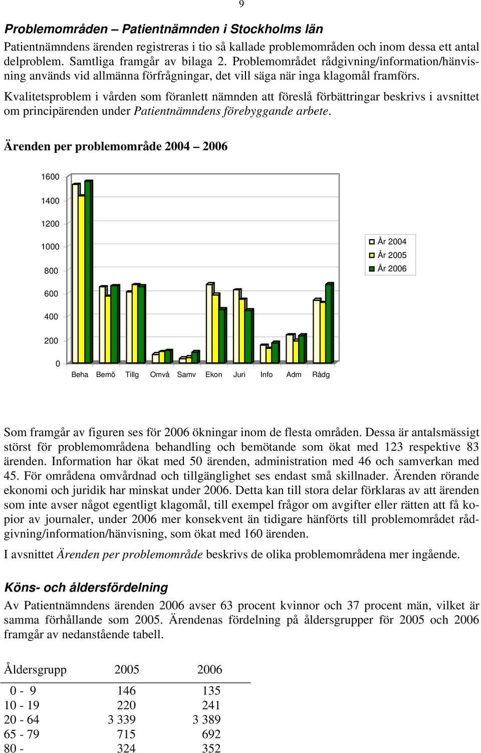 Kvalitetsproblem i vården som föranlett nämnden att föreslå förbättringar beskrivs i avsnittet om principärenden under Patientnämndens förebyggande arbete.