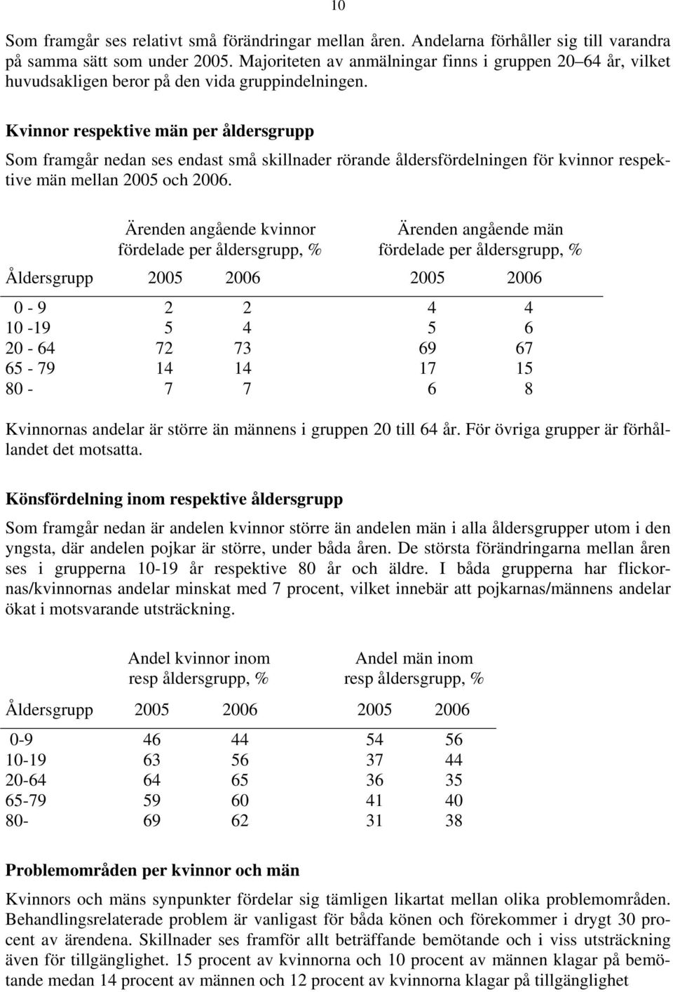 Kvinnor respektive män per åldersgrupp Som framgår nedan ses endast små skillnader rörande åldersfördelningen för kvinnor respektive män mellan 2005 och 2006.