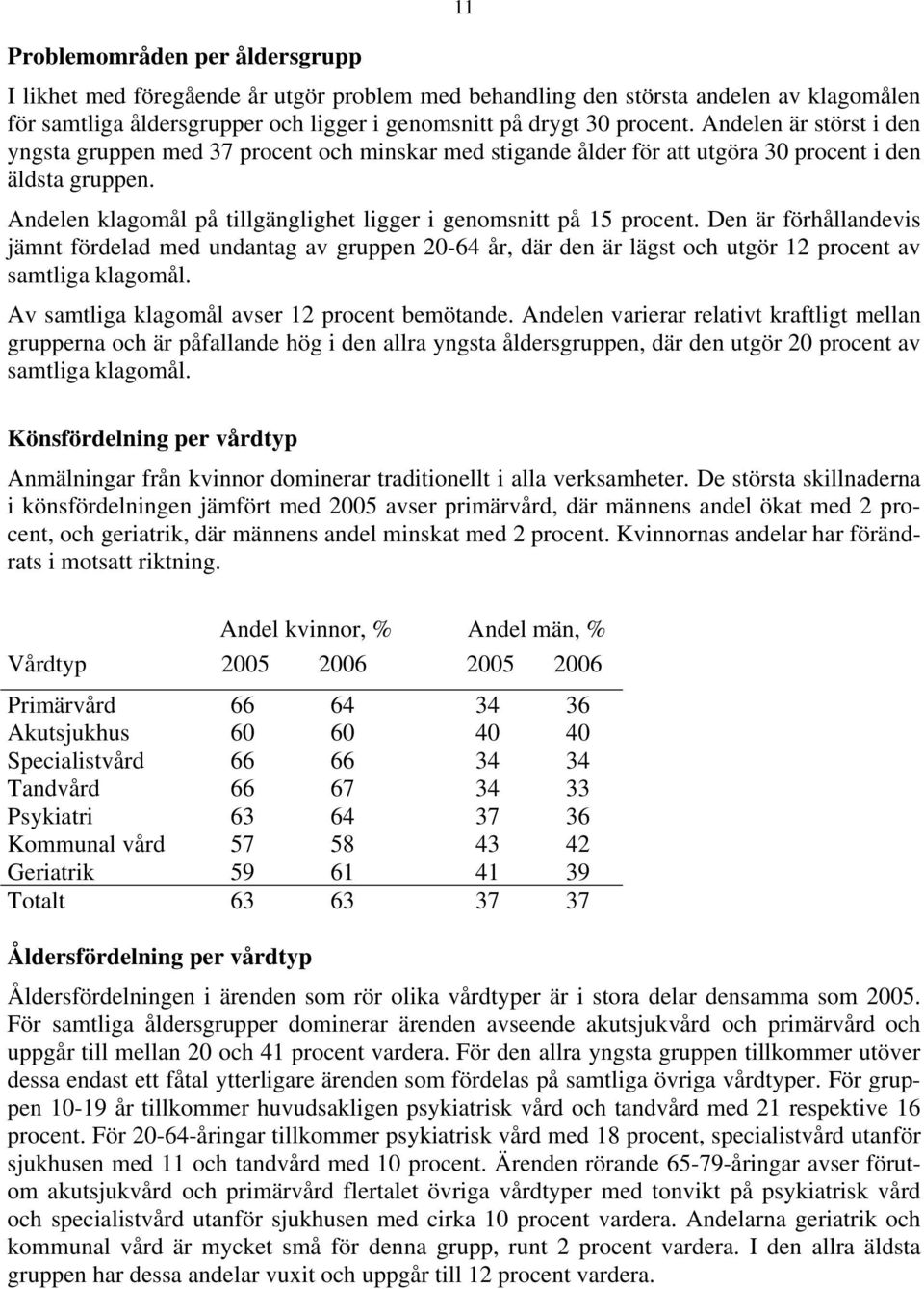 Andelen klagomål på tillgänglighet ligger i genomsnitt på 15 procent. Den är förhållandevis jämnt fördelad med undantag av gruppen 20-64 år, där den är lägst och utgör 12 procent av samtliga klagomål.