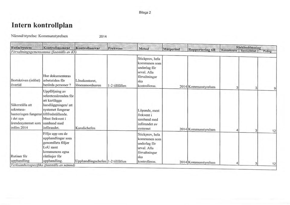 Alla Hur dokumenteras förvaltningar Bortskriven (inlöst) arbetstiden för Lönekontoret, ska övertid berörda personer? l ö nesamordnaren 1-2 tillfållen kontrolleras.