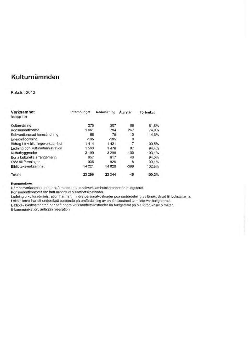 till föreningar 936 928 8 Biblioteksverksamhet 14 221 14 620-399 Totalt 23 299 23 344-45 81,8% 74,9% 114,6% 100,5% 94,4% 103,1% 94,0% 99,1 % 102,8% 100,2% Kommentarer: Nämndsverksamheten har haft