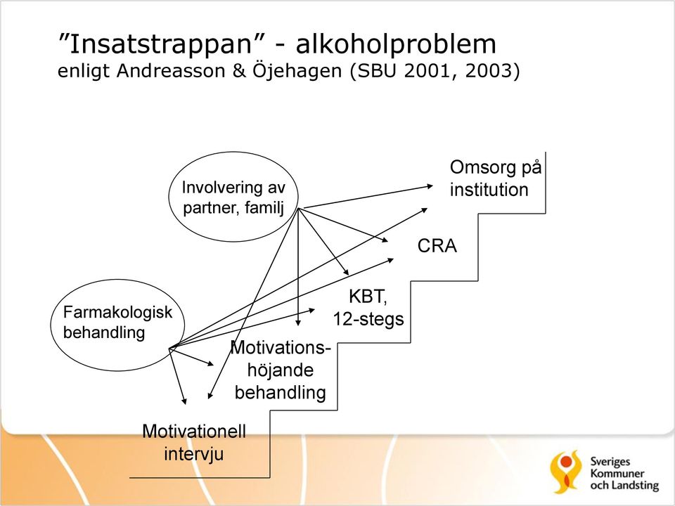 Omsorg på institution CRA Farmakologisk behandling