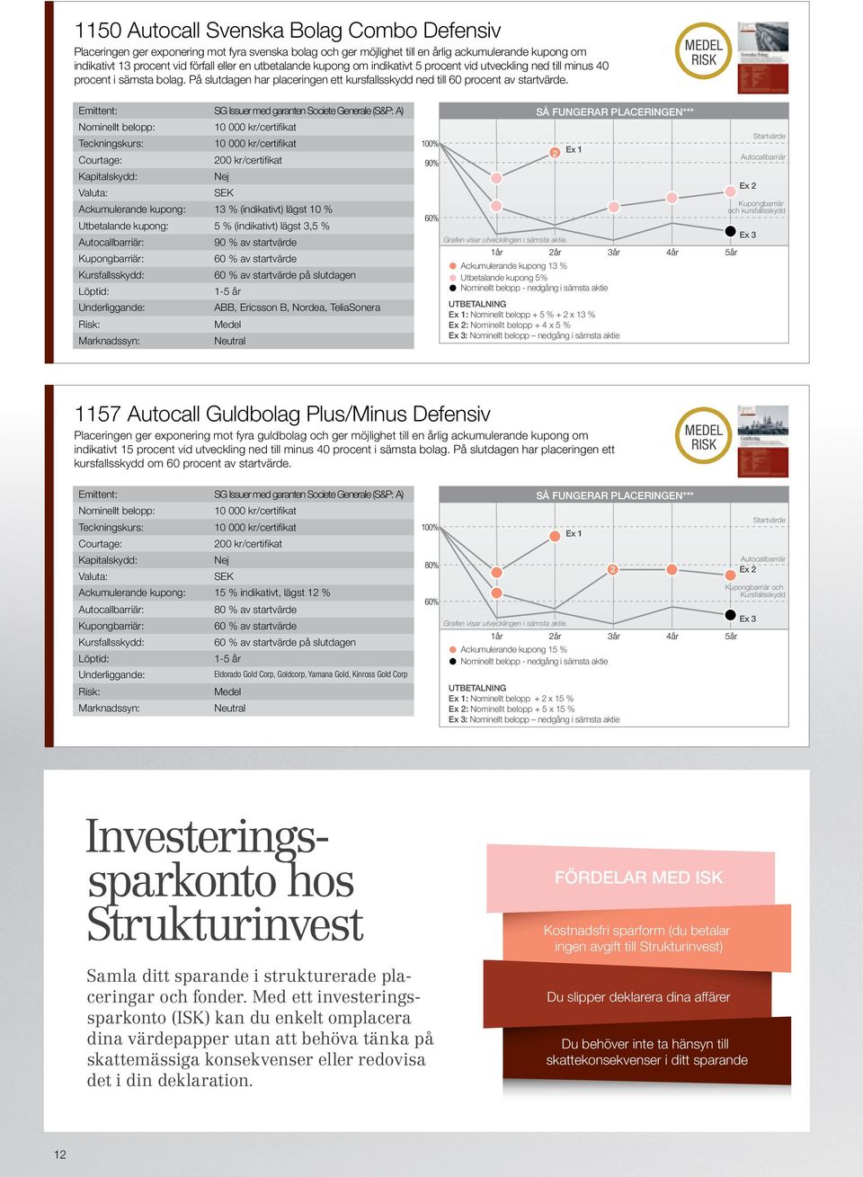 Emittent: SG Issuer med garanten Societe Generale (S&P: A) Ackumulerande kupong: 13 % (indikativt) lägst 1 % Utbetalande kupong: 5 % (indikativt) lägst 3,5 % Autocallbarriär: 9 % av startvärde