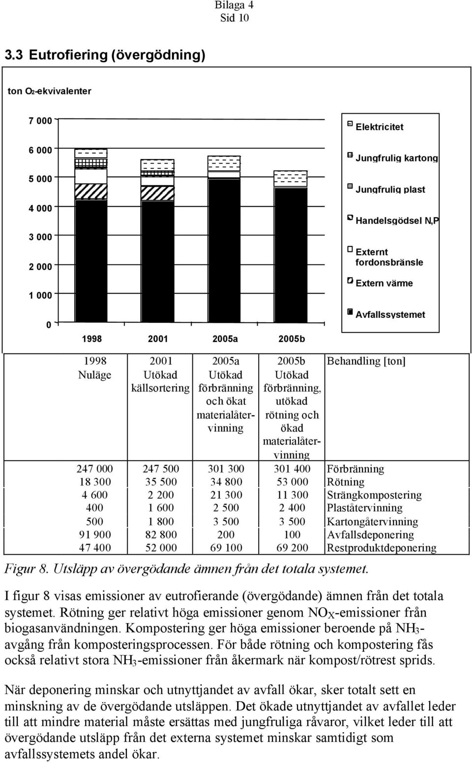och ökad 247 247 5 31 3 31 4 Förbränning 91 9 82 8 2 1 Avfallsdeponering 47 4 52 69 1 69 2 Restproduktdeponering Figur 8. Utsläpp av övergödande ämnen från det totala systemet.