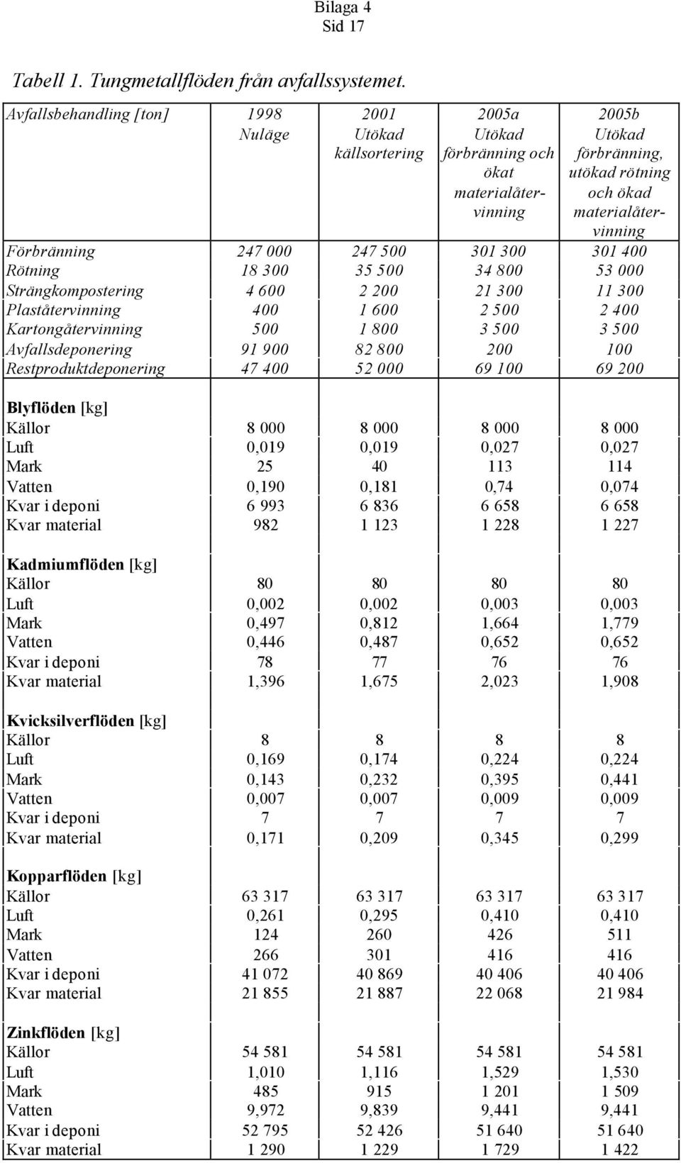 Avfallsdeponering 91 9 82 8 2 1 Restproduktdeponering 47 4 52 69 1 69 2 Blyflöden [kg] Källor 8 8 8 8 Luft,19,19,27,27 Mark 25 4 113 114 Vatten,19,181,74,74 Kvar i deponi 6 993 6 836 6 658 6 658 Kvar