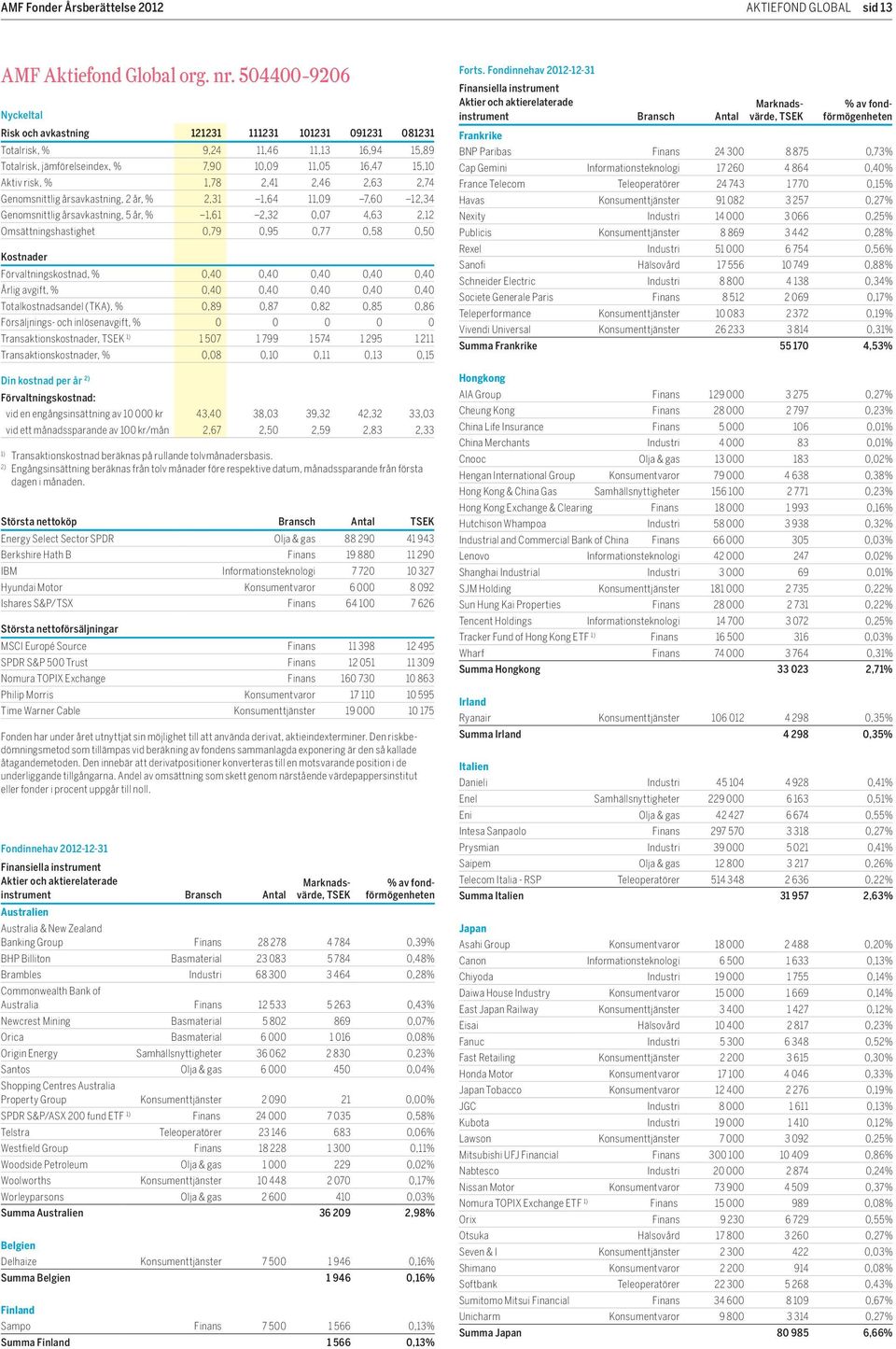 2,41 2,46 2,63 2,74 genomsnittlig årsavkastning, 2 år, % 2,31 1,64 11,09 7,60 12,34 genomsnittlig årsavkastning, 5 år, % 1,61 2,32 0,07 4,63 2,12 omsättningshastighet 0,79 0,95 0,77 0,58 0,50