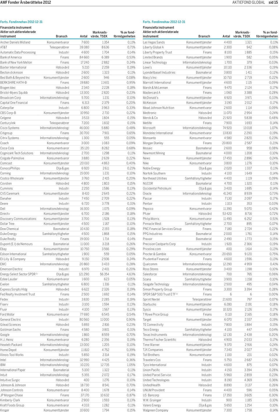 0,14% Bank of America Finans 84 660 6 389 0,53% Bank of New York Mellon Finans 17 240 2 882 0,24% Baxter International Hälsovård 5 210 2 259 0,19% Becton dickinson Hälsovård 2 600 1 323 0,11% Bed