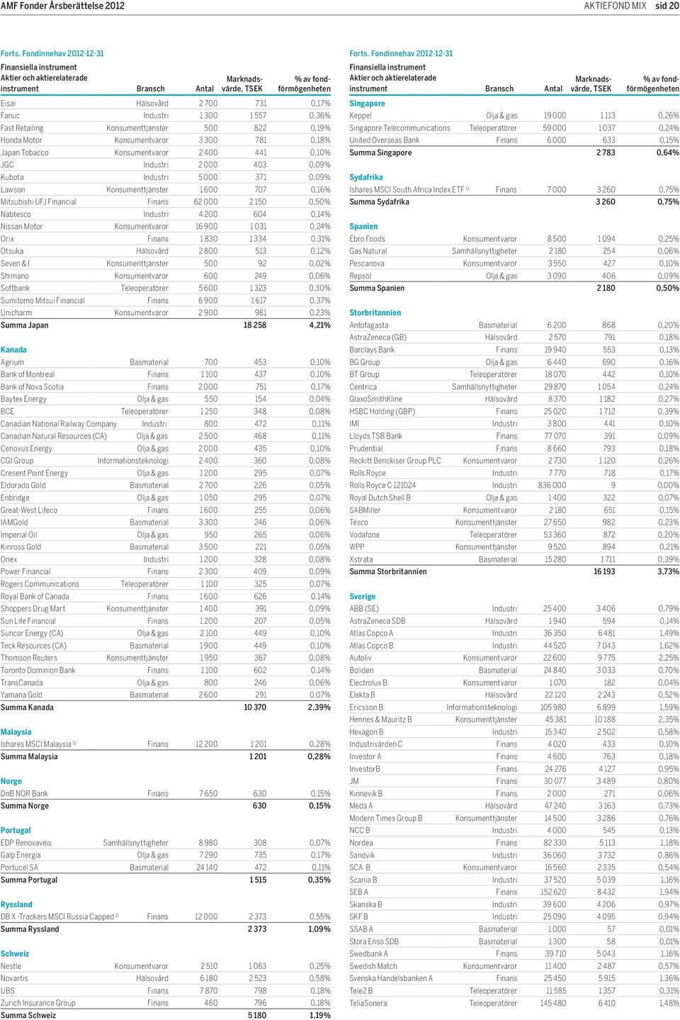 0,18% Japan tobacco konsumentvaror 2 400 441 0,10% JgC Industri 2 000 403 0,09% kubota Industri 5 000 371 0,09% Lawson konsumenttjänster 1 600 707 0,16% Mitsubishi UFJ Financial Finans 62 000 2 150