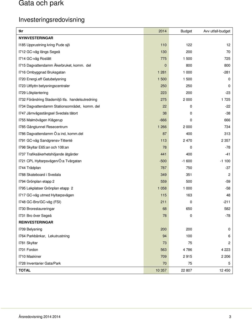 eff Gatubelysning 1 500 1 500 0 I723 Utflyttn belysningscentraler 250 250 0 I729 Lökplantering 223 200-23 I732 Förändring Stadsmiljö tfa.