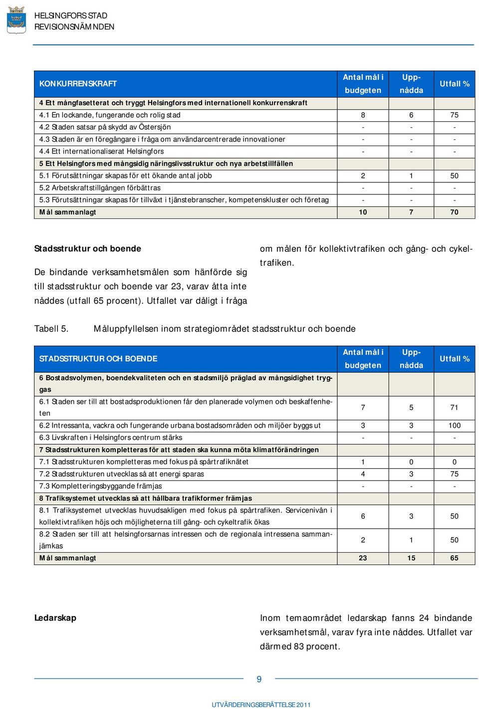 4 Ett internationaliserat Helsingfors - - - 5 Ett Helsingfors med mångsidig näringslivsstruktur och nya arbetstillfällen 5.1 Förutsättningar skapas för ett ökande antal jobb 2 1 50 5.