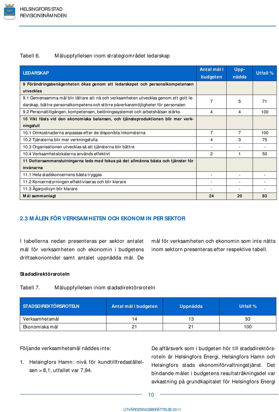 2 Personaltillgången, kompetensen, belöningssystemet och arbetshälsan stärks 4 4 100 10 Vikt fästs vid den ekonomiska balansen, och tjänsteproduktionen blir mer verkningsfull 10.