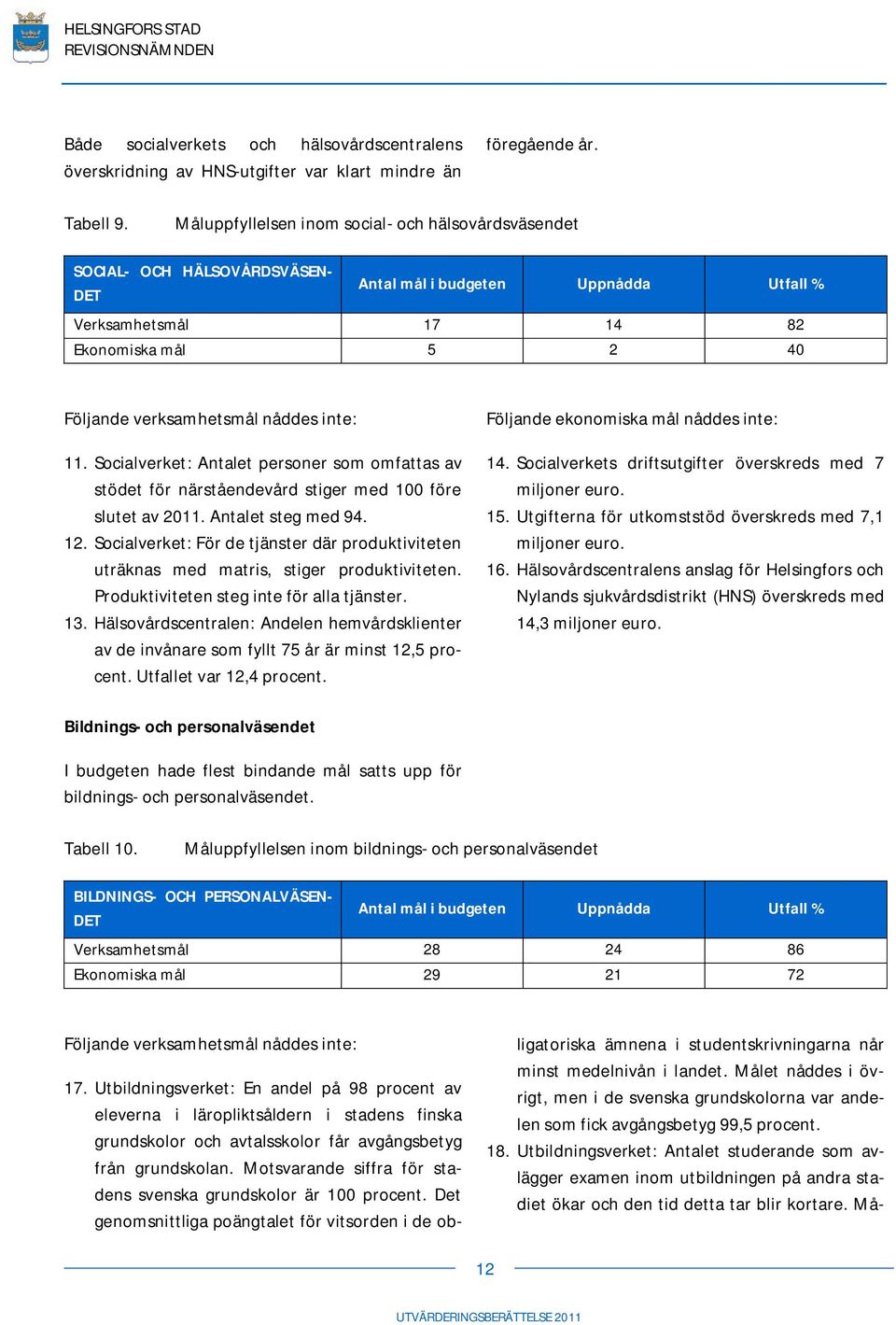nåddes inte: 11. Socialverket: Antalet personer som omfattas av stödet för närståendevård stiger med 100 före slutet av 2011. Antalet steg med 94. 12.