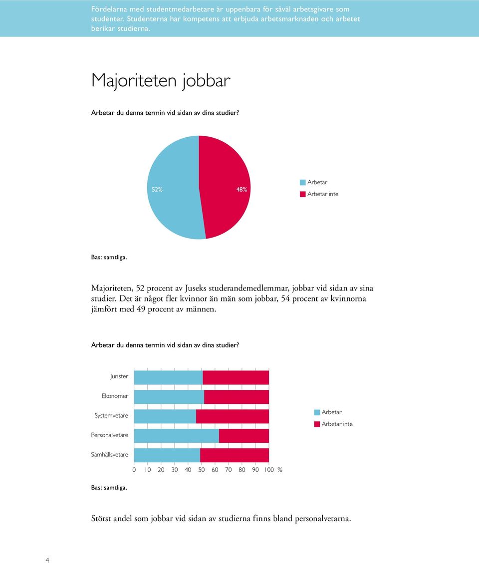 Majoriteten, 52 procent av Juseks studerandemedlemmar, jobbar vid sidan av sina studier.