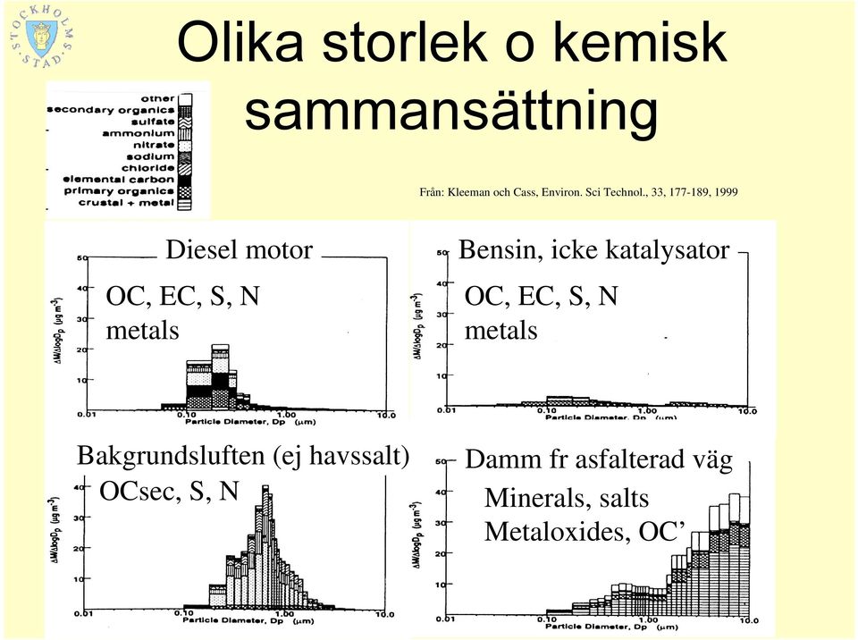 , 33, 177-189, 1999 Diesel motor OC, EC, S, N metals Bensin, icke