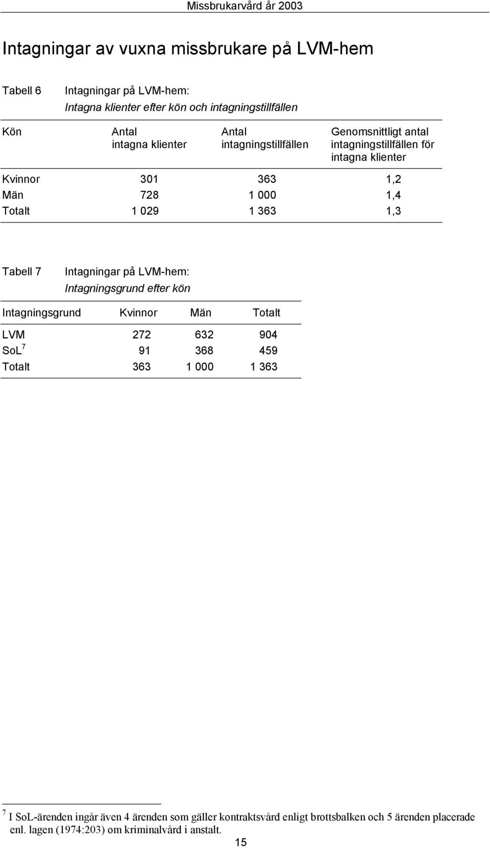 029 1 363 1,3 Tabell 7 Intagningar på LVM-hem: Intagningsgrund efter kön Intagningsgrund Kvinnor Män Totalt LVM 272 632 904 SoL 7 91 368 459 Totalt 363 1 000 1