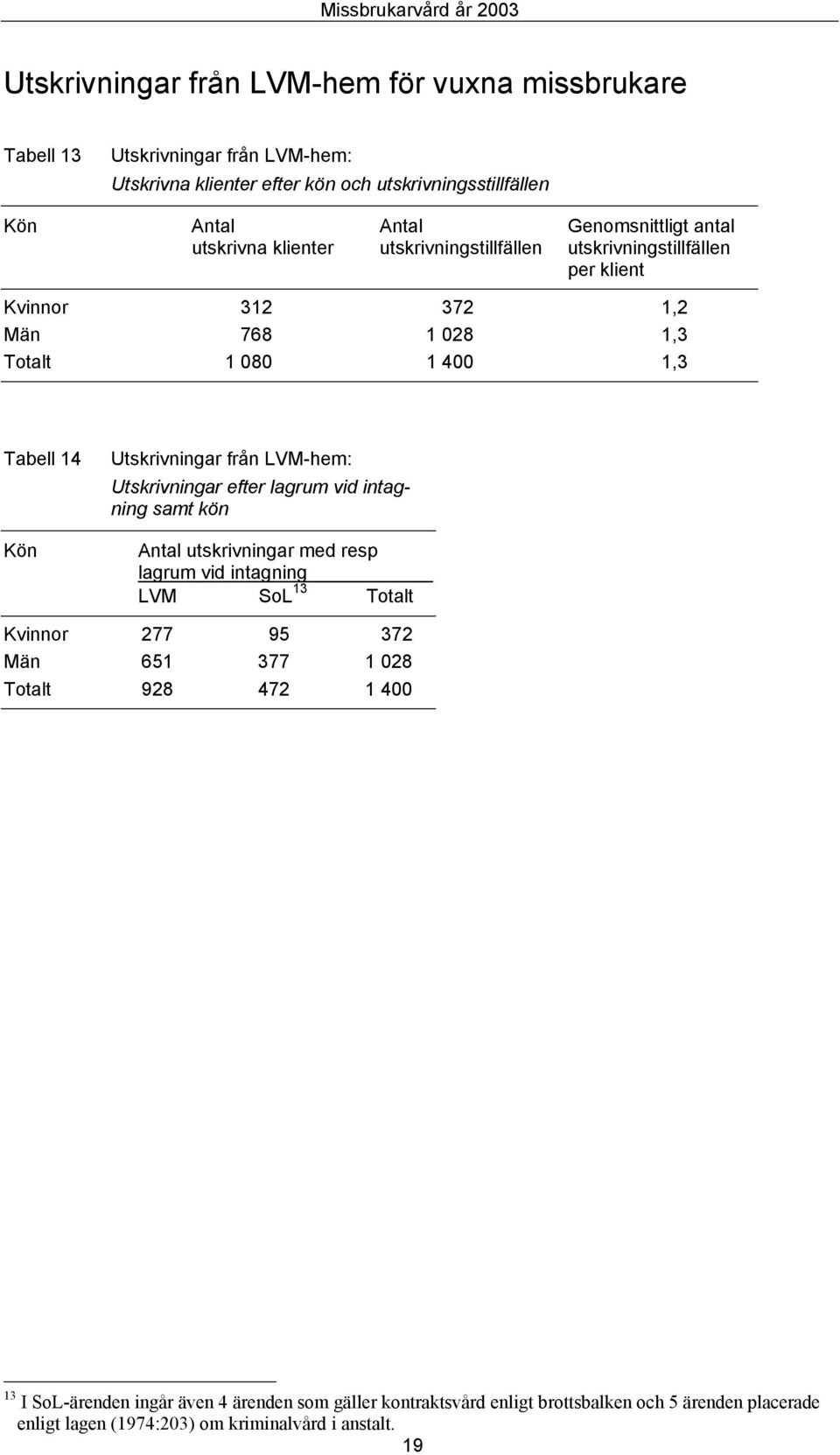 Utskrivningar från LVM-hem: Utskrivningar efter lagrum vid intagning samt kön Antal utskrivningar med resp lagrum vid intagning LVM SoL 13 Totalt Kvinnor 277 95 372 Män 651 377 1