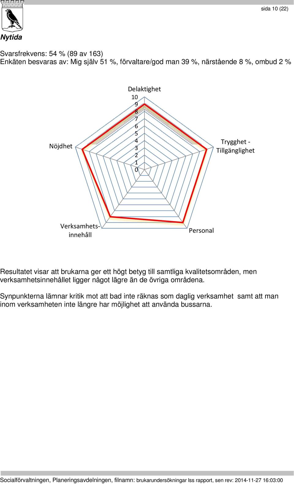 kvalitetsområden, men verksamhetsinnehållet ligger något lägre än de övriga områdena.