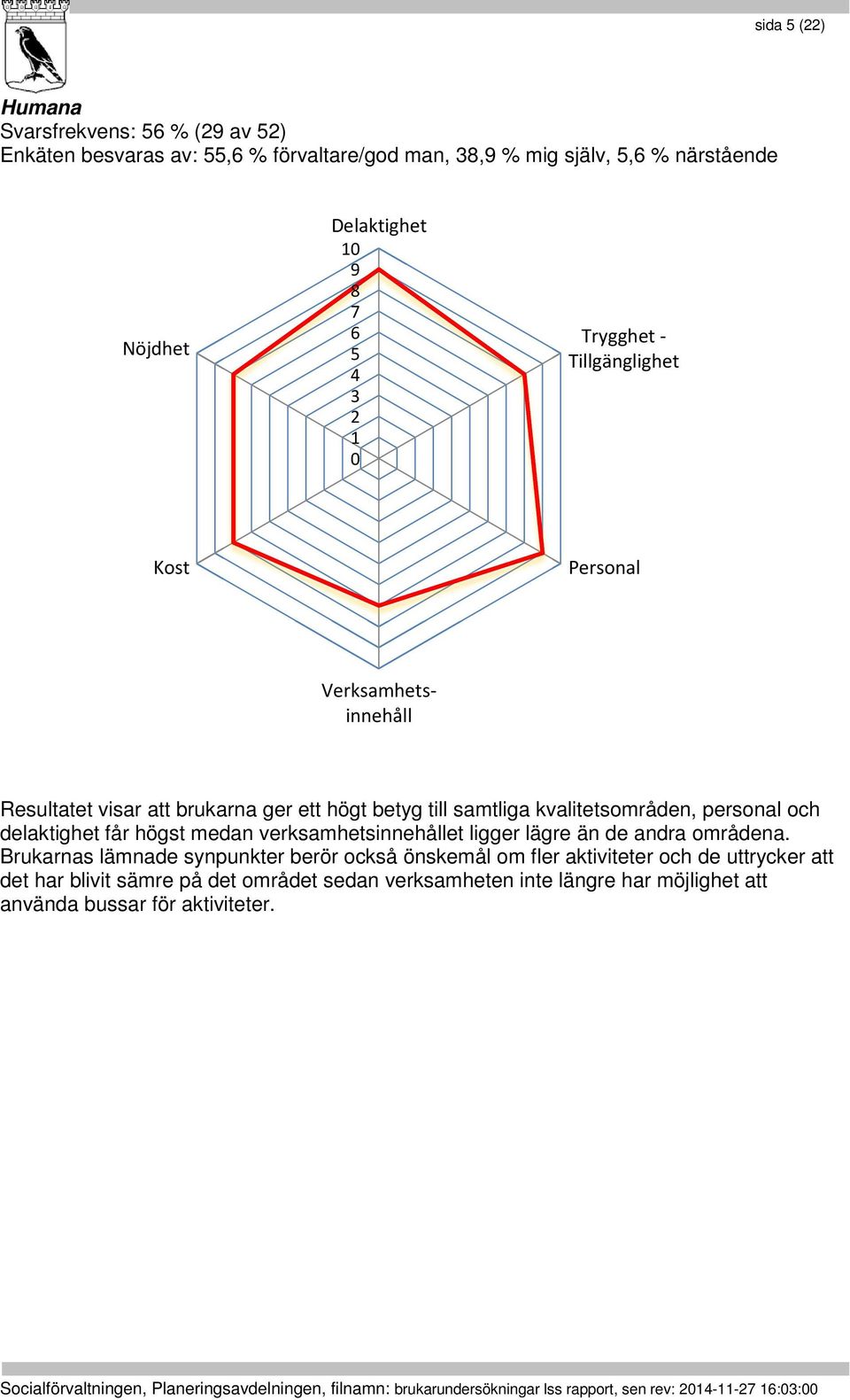 högst medan verksamhetsinnehållet ligger lägre än de andra områdena.