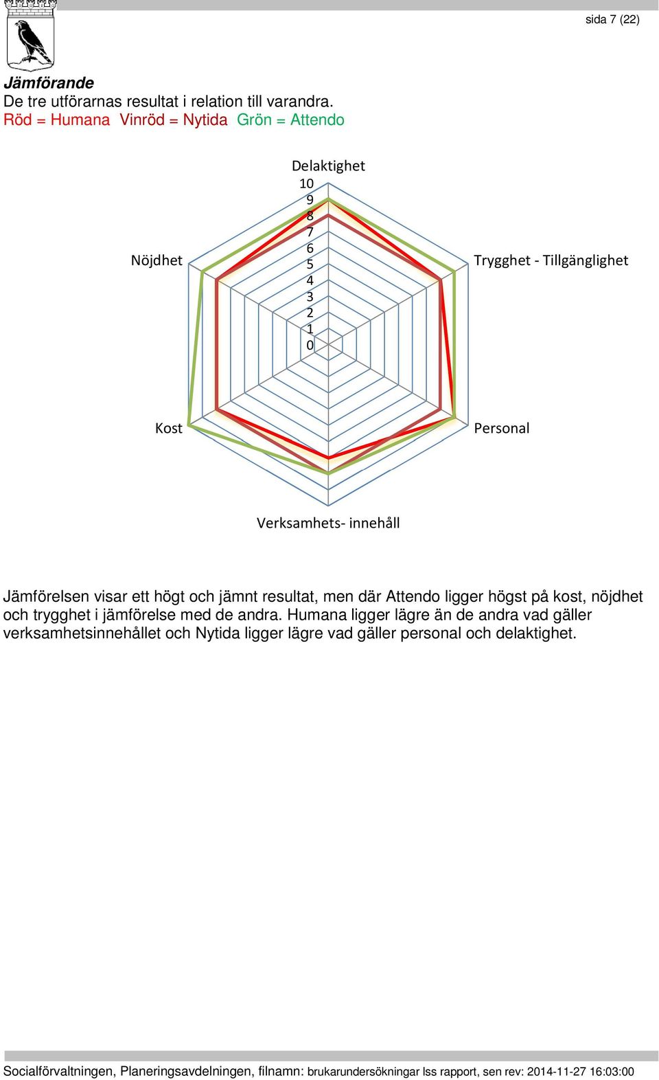 Jämförelsen visar ett högt och jämnt resultat, men där Attendo ligger högst på kost, nöjdhet och trygghet