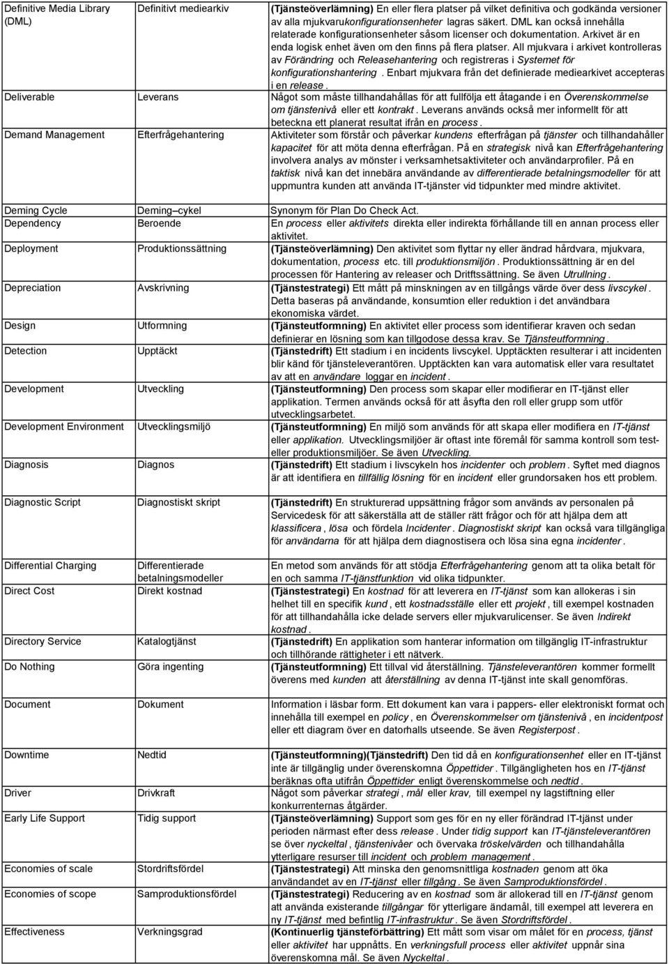 All mjukvara i arkivet kontrolleras av Förändring och Releasehantering och registreras i Systemet för konfigurationshantering.