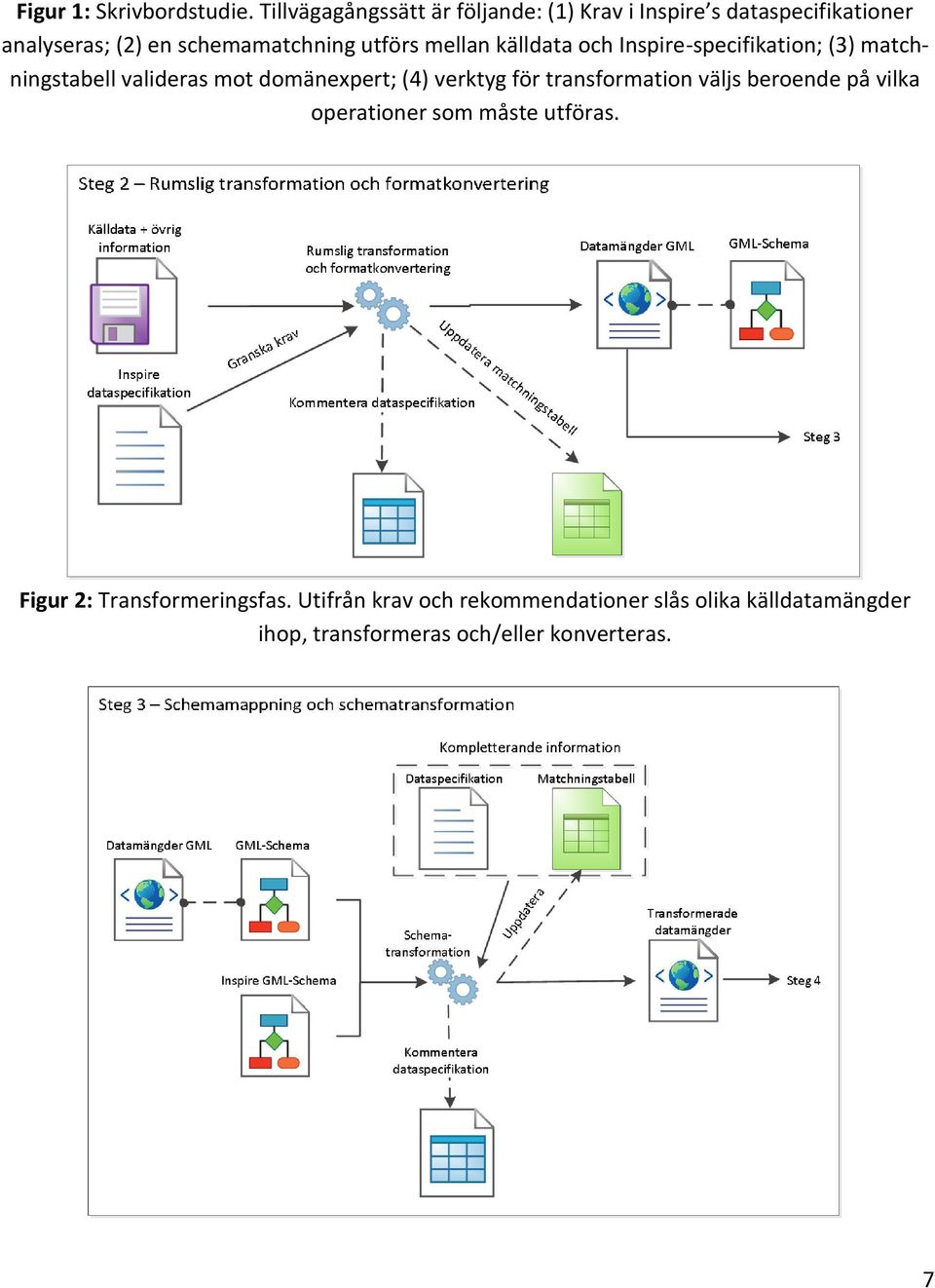 utförs mellan källdata och Inspire-specifikation; (3) matchningstabell valideras mot domänexpert; (4) verktyg