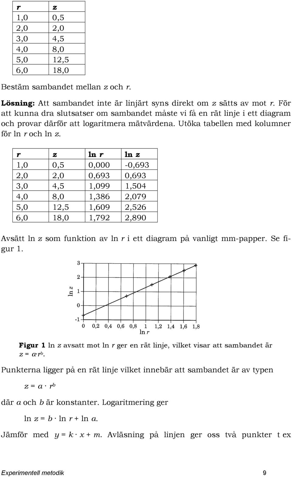 r z ln r ln z 1,0 0,5 0,000-0,693 2,0 2,0 0,693 0,693 3,0 4,5 1,099 1,504 4,0 8,0 1,386 2,079 5,0 12,5 1,609 2,526 6,0 18,0 1,792 2,890 Avsätt ln z som funktion av ln r i ett diagram på vanligt