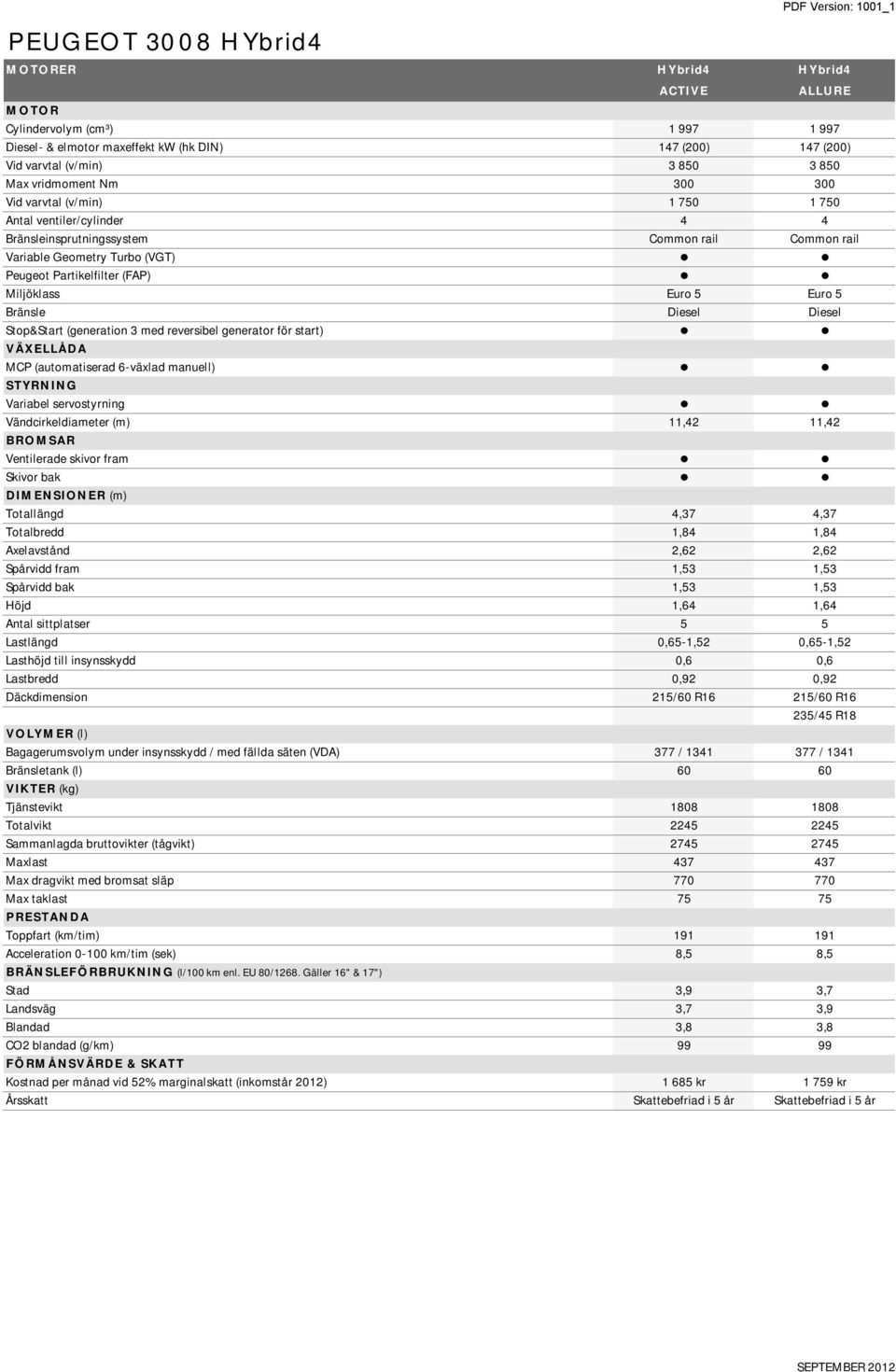 Diesel Diesel Stop&Start (generation 3 med reversibel generator för start) VÄXELLÅDA MCP (automatiserad 6-växlad manuell) STYRNING Variabel servostyrning Vändcirkeldiameter (m) 11,42 11,42 BROMSAR