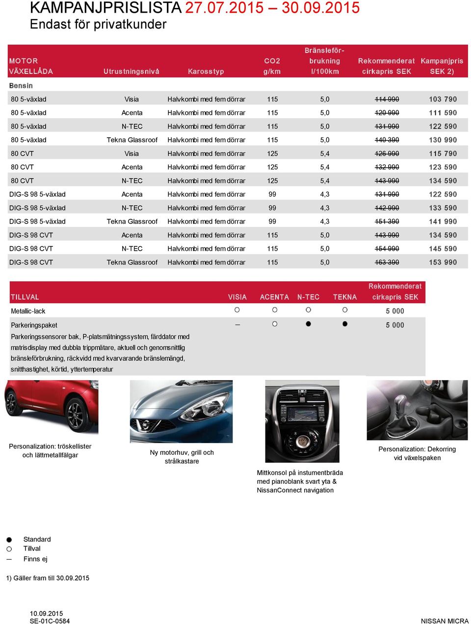 fem dörrar 115 5,0 114 990 103 790 80 5-växlad Acenta Halvkombi med fem dörrar 115 5,0 120 990 111 590 80 5-växlad N-TEC Halvkombi med fem dörrar 115 5,0 131 990 122 590 80 5-växlad Tekna Glassroof