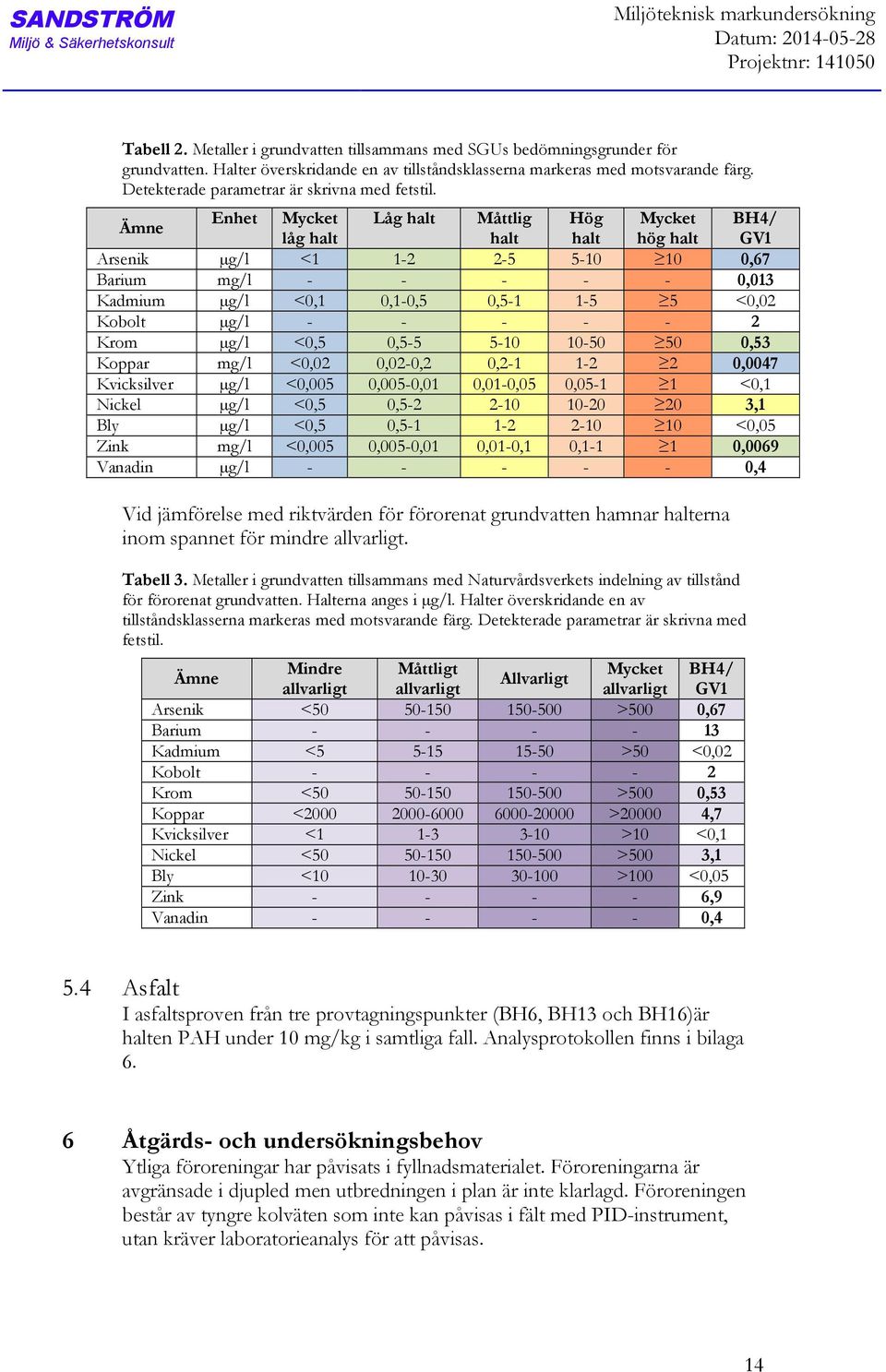 Enhet Ämne Arsenik Barium Kadmium Kobolt Krom Koppar Kvicksilver Nickel Bly Zink Vanadin µg/l mg/l µg/l µg/l µg/l mg/l µg/l µg/l µg/l mg/l µg/l Mycket låg halt <1 <0,1 <0,5 <0,02 <0,005 <0,5 <0,5