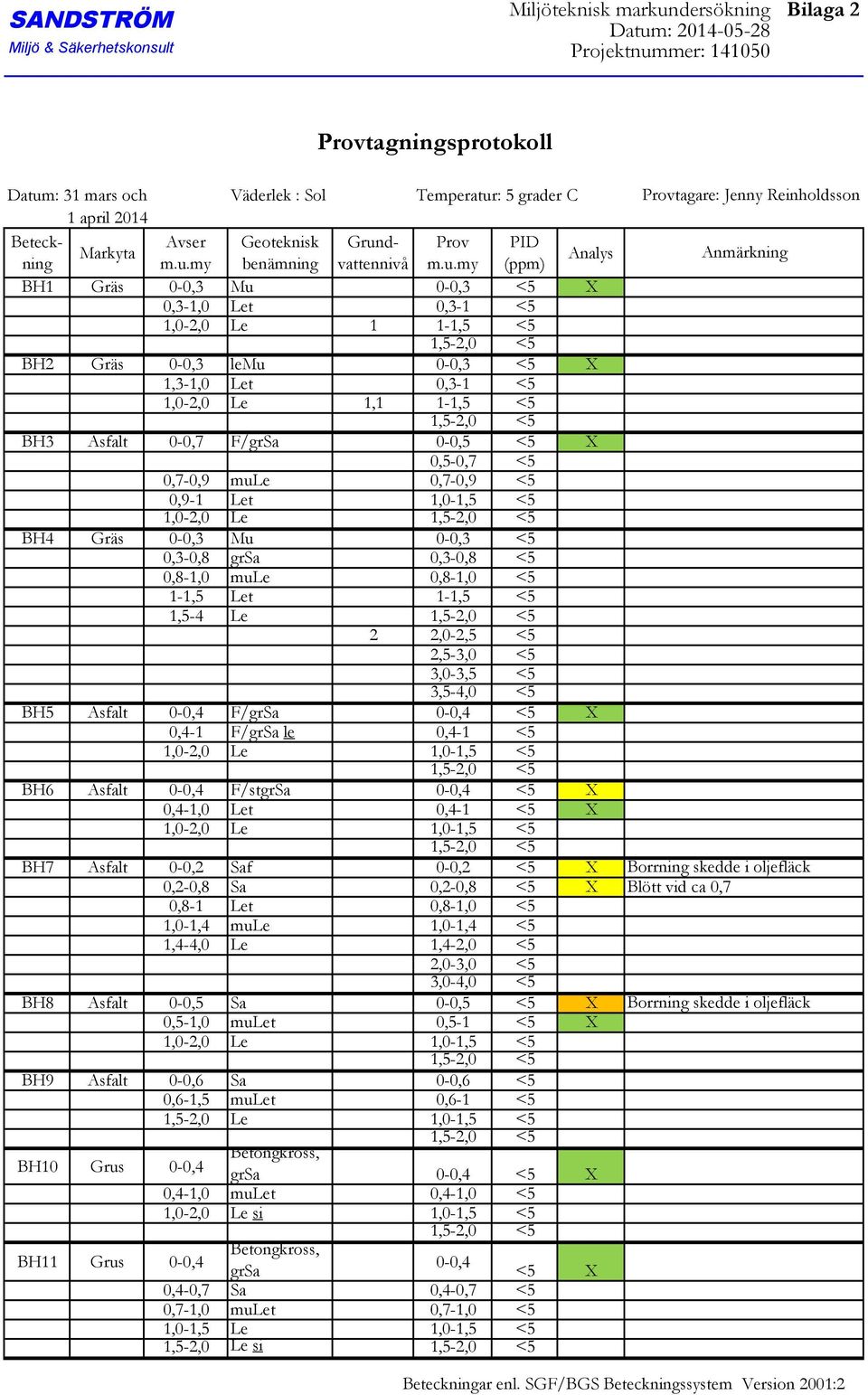 1,0-2,0 Le 1,1 1-1,5 <5 1,5-2,0 <5 BH3 Asfalt 0-0,7 F/grSa 0-0,5 <5 X 0,5-0,7 <5 0,7-0,9 mule 0,7-0,9 <5 0,9-1 Let 1,0-1,5 <5 1,0-2,0 Le 1,5-2,0 <5 BH4 Gräs 0-0,3 Mu 0-0,3 <5 0,3-0,8 grsa 0,3-0,8 <5