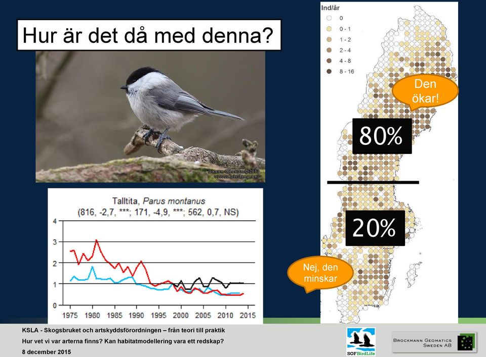 Den ökar!