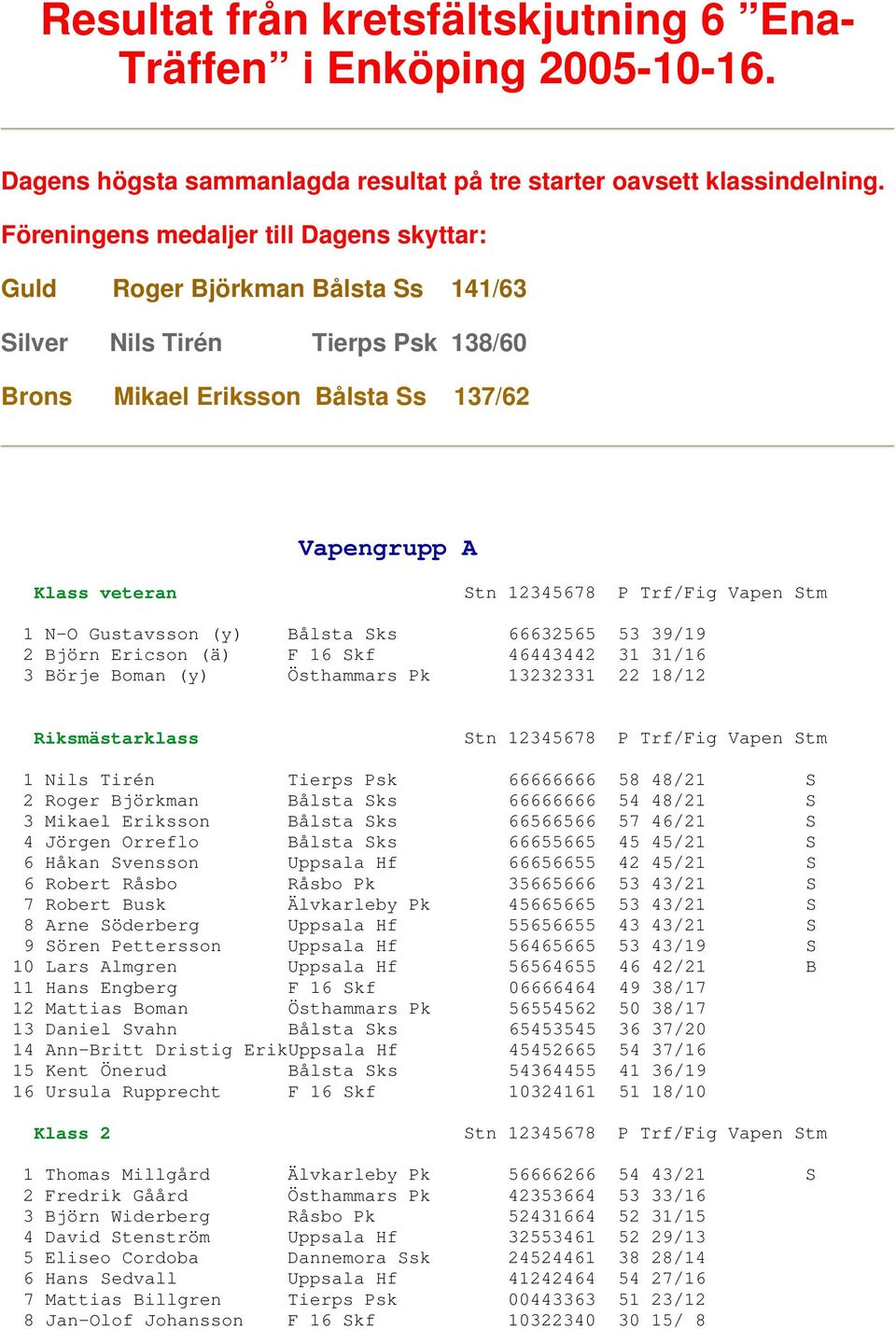 (y) Bålsta Sks 66632565 53 39/19 2 Björn Ericson (ä) F 16 Skf 46443442 31 31/16 3 Börje Boman (y) Östhammars Pk 13232331 22 18/12 1 Nils Tirén Tierps Psk 66666666 58 48/21 S 2 Roger Björkman Bålsta