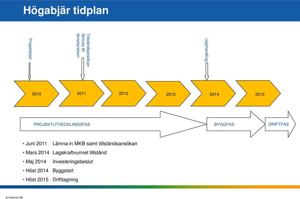 DRIFTFAS Juni 2011 Lämna in MKB samt tillståndsansökan Mars 2014