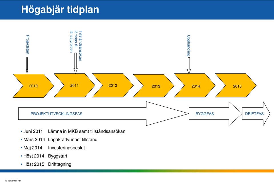 DRIFTFAS Juni 2011 Lämna in MKB samt tillståndsansökan Mars 2014