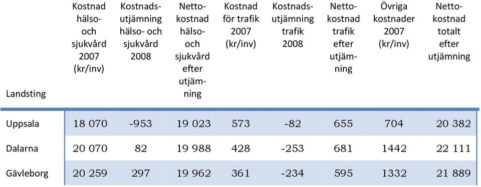 (kr/inv) Nettokostnad trafik efter utjämning Nettokostnad totalt efter utjämning Uppsala 18 070-953 19 023 573-82