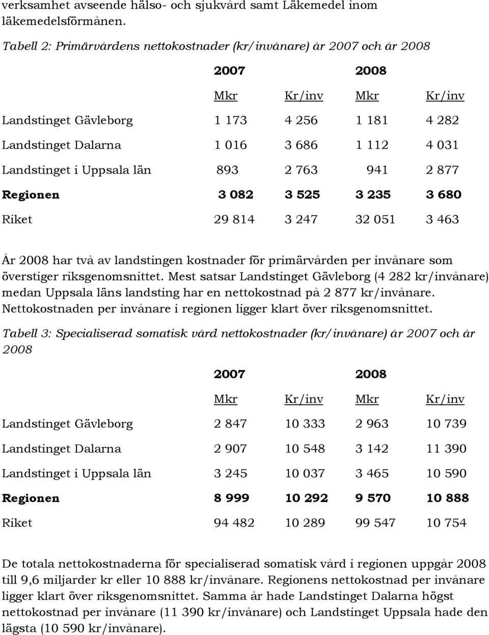 Uppsala län 893 2 763 941 2 877 Regionen 3 082 3 525 3 235 3 680 Riket 29 814 3 247 32 051 3 463 År 2008 har två av landstingen kostnader för primärvården per invånare som överstiger riksgenomsnittet.
