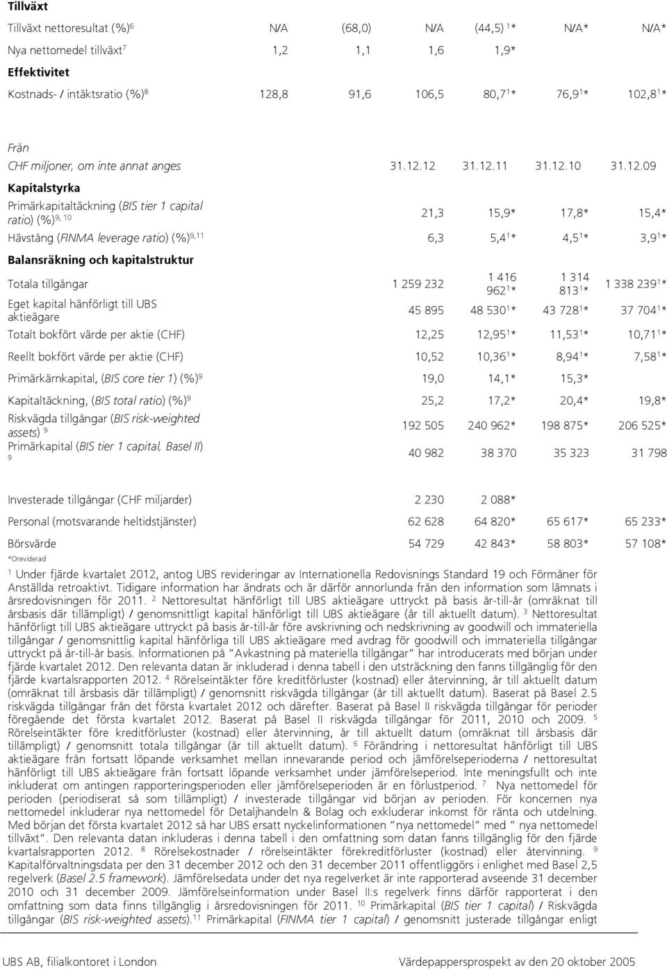 12 31.12.11 31.12.10 31.12.09 Kapitalstyrka Primärkapitaltäckning (BIS tier 1 capital 9, 10 ratio) (%) 21,3 15,9* 17,8* 15,4* Hävstång (FINMA leverage ratio) (%) 9,11 6,3 5,4 1 * 4,5 1 * 3,9 1 *
