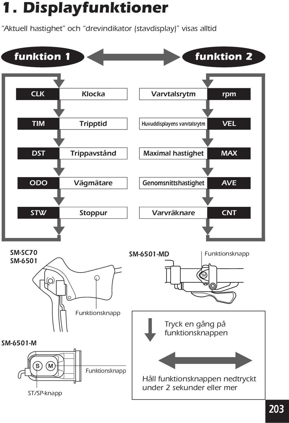 Genomsnittshastighet AVE STW Stoppur Varvräknare CNT SM-SC70 SM-6501 SM-6501-MD Funktionsknapp SM-6501-M