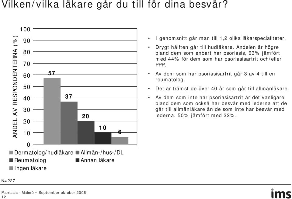 Av dem som har psoriasisartrit går 3 av 4 till en reumatolog. Det är främst de över år som går till allmänläkare.